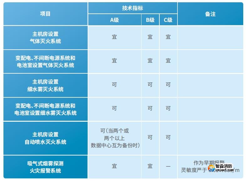 各級(jí)電子信息系統(tǒng)機(jī)房消防與安全技術(shù)要求