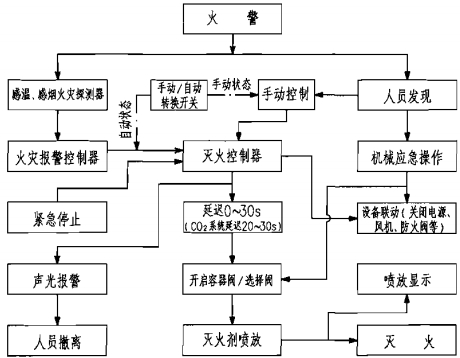 七氟丙烷、IG-541、高壓CO2、三氟甲烷、IG-100滅火系統(tǒng)動作程序圖