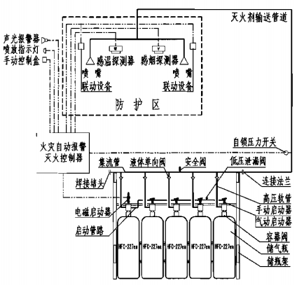 七氟丙烷單元獨立系統(tǒng)原理圖