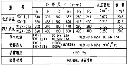 自動泄壓閥技術性能參數(shù)