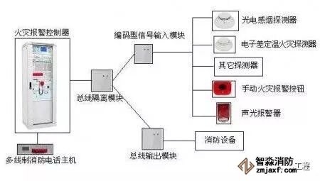 火災(zāi)自動(dòng)報(bào)警系統(tǒng)布線