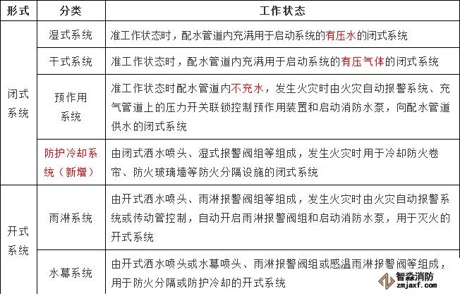 自動噴水滅火系統(tǒng)分類與組成