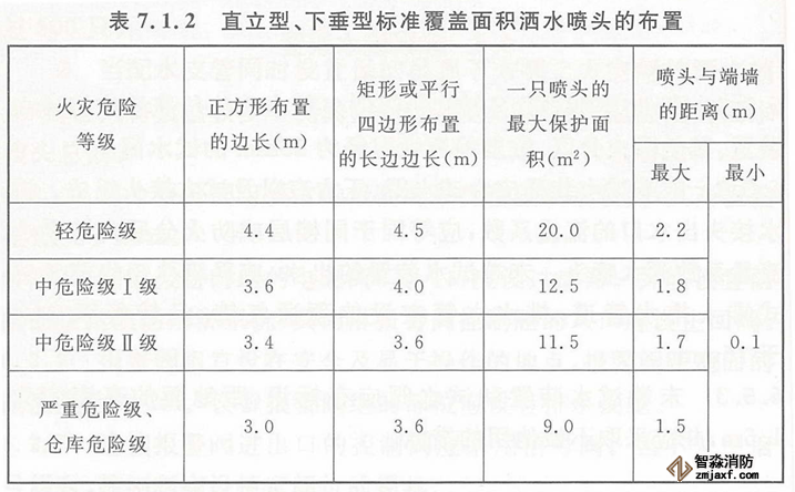 直立型、下垂型標(biāo)準(zhǔn)覆蓋面積灑水噴頭的保護(hù)面積