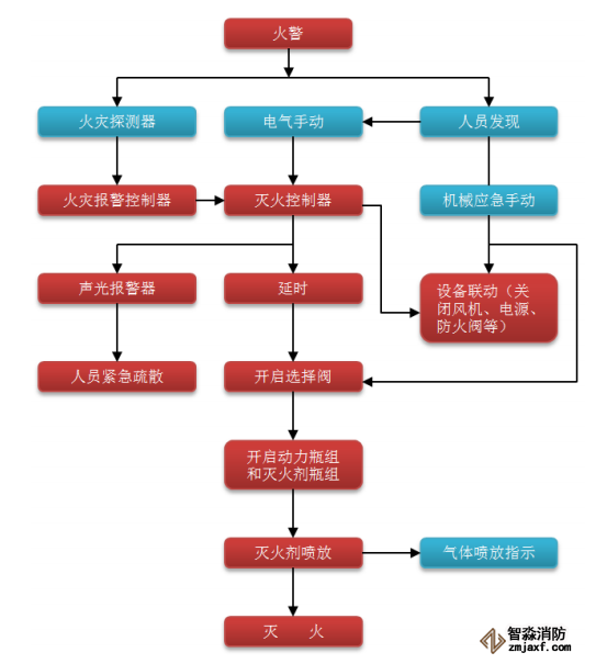 氣體滅火系統(tǒng)工作原理流程