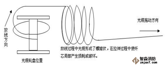 感溫光纖探測器的錯誤放線工藝示意圖