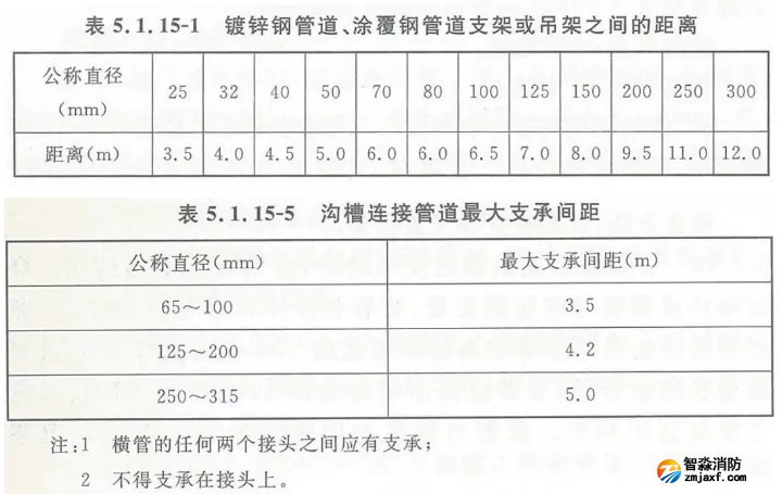 自動噴淋系統(tǒng)管道支（吊）架安裝技術要求